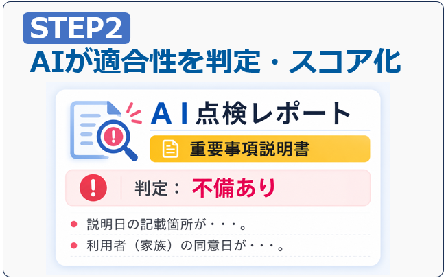 運営指導対策（AIと専門家によるハイブリッド支援）9｜STEP2.AIが適合性を判定しスコア化
