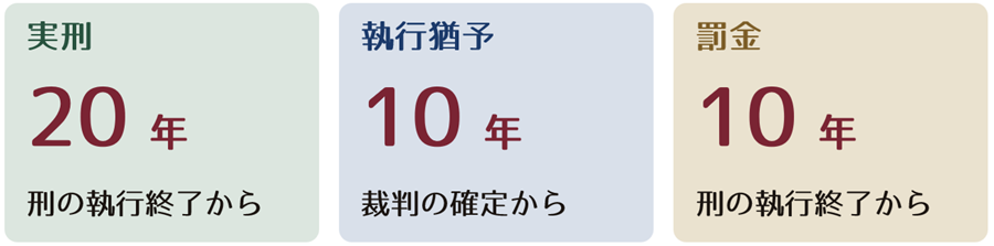 02.確認対象となる前科の時期